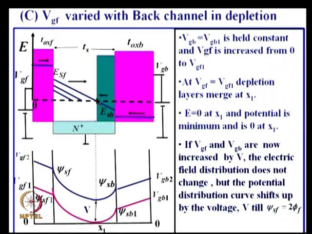 depletion keeps on moving, forget about the solid line observe the dotted line that is the situation when the depletion error has completely depleted this channel, initially depletion error will be