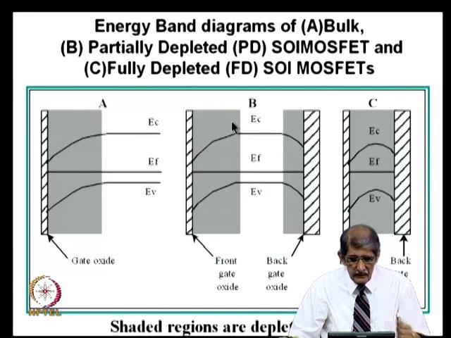 (Refer Slide Time: 14:14) This is a diagram which tells you the energy band diagram all of your familiar about energy band diagram, this is the bulk MOSFET, bulk MOSFET of side that that way gate