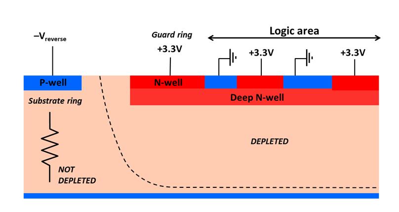 Figure 11 Simulated substrate current for three different energies of the DDE implant and for no implant. Some results from the optimisation of the DDE implant are shown in Figure 11.