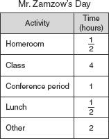 41 Mr. Zamzow recorded the number of hours he spent on various activities during an 8-hour school day.