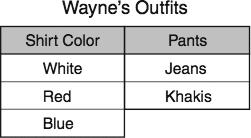 1 Wayne is picking an outfit to wear to school. His choices are shown in the table below.