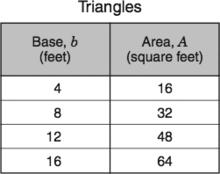 6 The table below shows the base length and area of several triangles. All these triangles have a height of 8 feet.