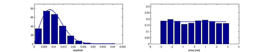 Fig.5. Histograms of the tap gain (strong reflection at delay of 0.5 ms) with the time-varying local average removed: amplitude and a Rayleigh fit (left); phase and a uniform fit (right).