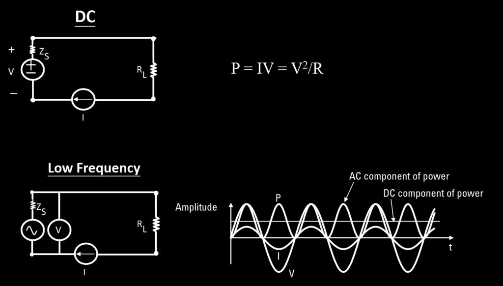 For low-frequency signals, both voltage and current vary with time. The energy transfer rate (instantaneous power) also varies with time.