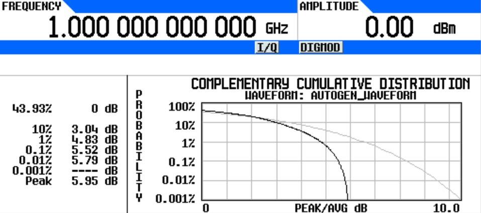 Power Statistics - Complementary Cumulative Distribution Function Many digitally modulated signals appear noise-like in the time and frequency domain.