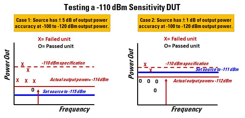 Why Amplitude Accuracy Matters Receiver sensitivity test determines if a receiver is able to detect weak signals at or below a specified power level.