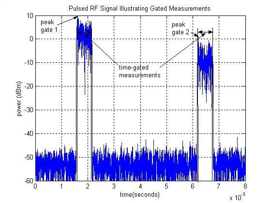 Time-Gated Power Measurements EDGE signal (GSM)