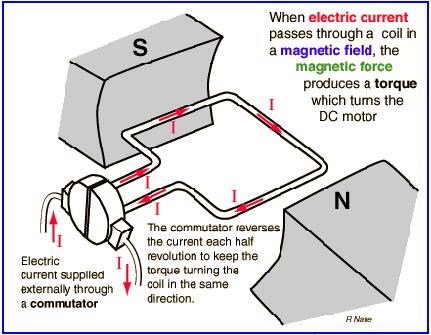 ELECTRO-MECHANICAL COMPONENTS DC MOTOR The DC Motor forms the