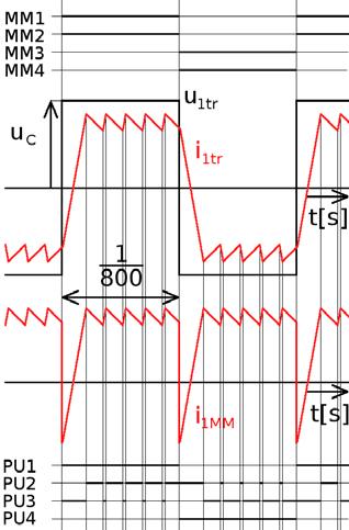 Default rectangular control of input matrix converters brings spikes of taken current from the trolley line (Fig.12 and Fig.13). Fig. 12.