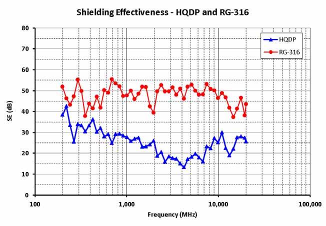 Shielding Effectiveness Summary Data The graph below shows that the HQDP cable assembly provides roughly 25-35dB shielding effectiveness in the 200-500MHz range, roughly 20-30dB