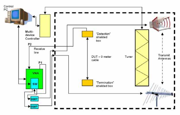 Appendix A Test and Measurement Setup The Mode Stirred Chamber (Reverberation) Method is documented in IEC 61000-4-21 and was used in this testing.