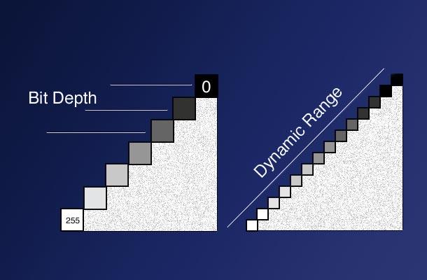 5. Dynamic Range: What is Dynamic Range and why is it so important? Ranges of Dynamic range (typical): Reflective print 2.0-2.5 Film Negative 2.8 to 3.0 Transparency film 3.0 to 4.0 6.