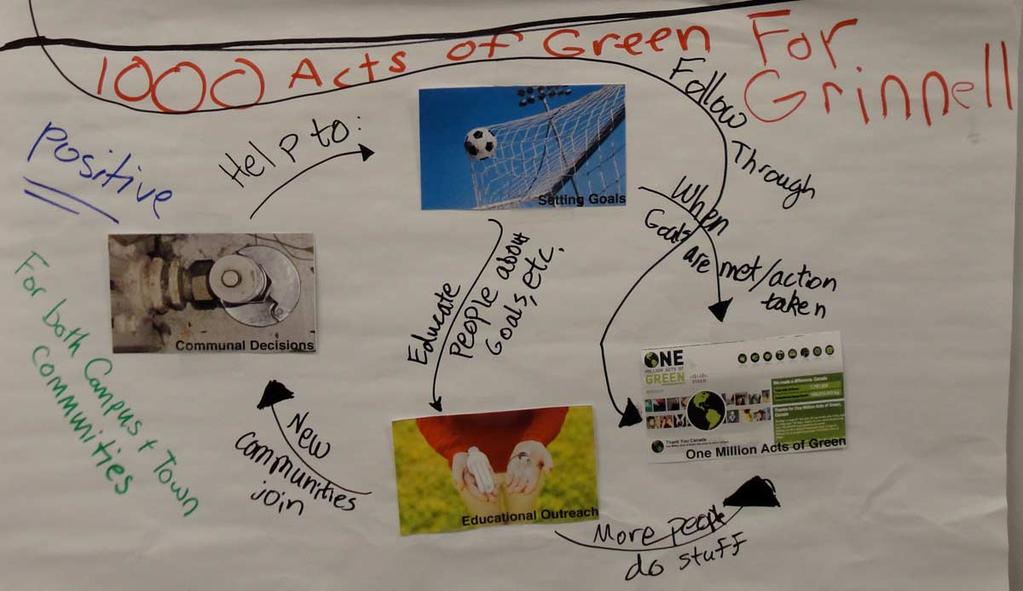 Figure 5: This Inspiration Card poster, for the design concept "1000 Acts of Green for Grinnell", combines three Domain Cards with one Technology Card.