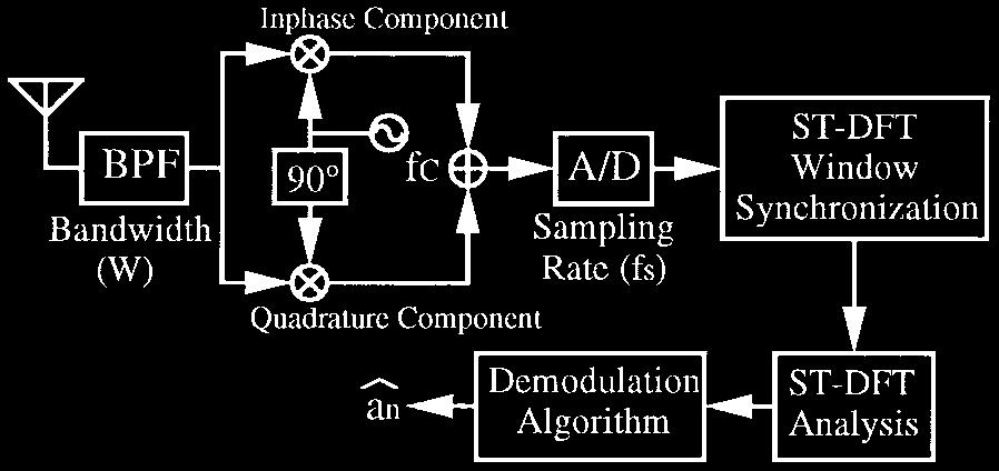 HARA et al.: NOVEL FSK DEMODULATION METHOD FOR SATELLITE COMMUNICATION SYSTEMS 627 Fig. 4. Receiver model. Hz and then downconverted by.