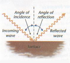 reflection Normal - The perpendicular direction to a given surface; the