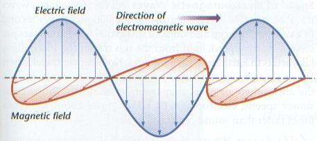 Transverse waves that have properties of changing electric and magnetic fields The sun is producing an enormous amount of energy all the time.