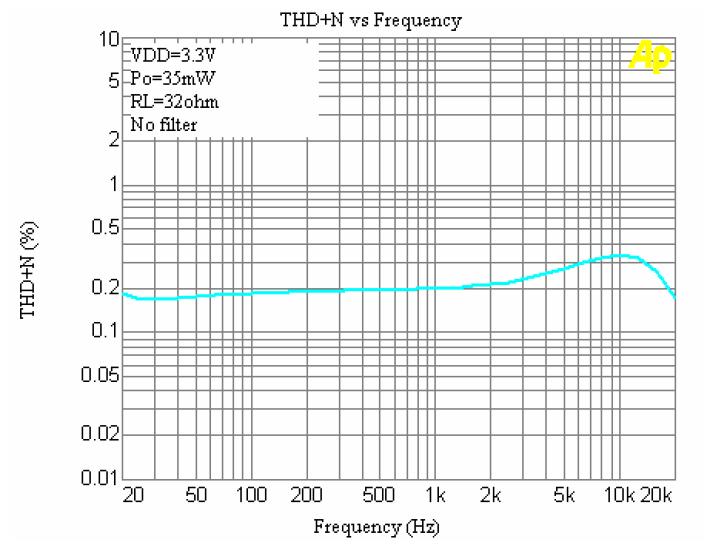 Typical Operating Characteristics Figure2. THD+N vs. Frequency Figure3. THD+N vs. Frequency Figure4. THD+N vs. Frequency Figure5.