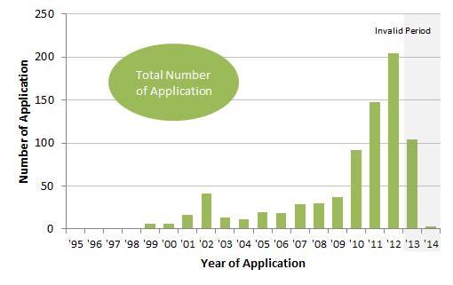 2. Augmented Reality Patent Analysis Result There are total of 781 augmented reality patents applied in U.S.