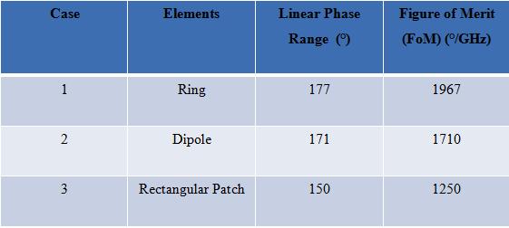 Figure 7: Measured and simulated results of ring Element element can be increased by a suitable choosing the outer and inner radius ratio [7].