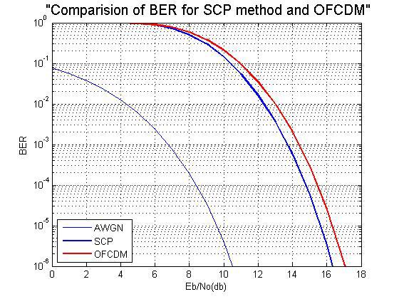 BER performance depends upon modulation scheme which is used to reduce the PAPR, thus if more PAPR get reduced, better BER performance will be. That is motive of proposed scheme. 8.