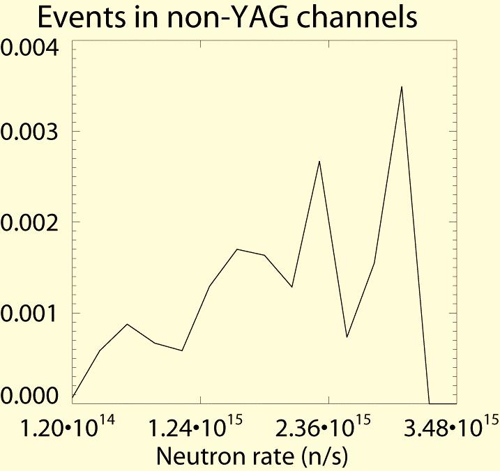 Event Rates in Wavelength Shifted Channels Is Proportional to the Neutron Rate Signal from scintilators used to monitor the neutron rate is correlated with the event rate in the non-yag