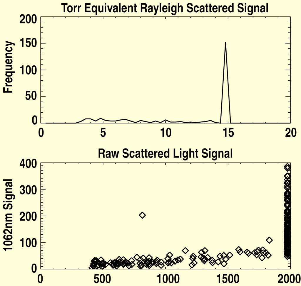 The Pulse Height of the Observed Signals Often Saturate The YAG Channel Amplifier Intensity of the signals provides information about the size of the scattering particle Strong (a 6 ) dependence on