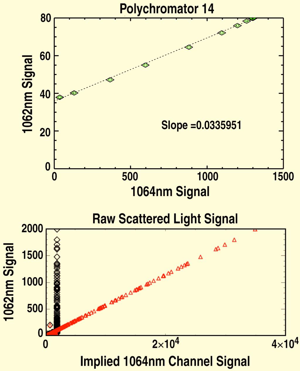 1062 nm Filters Are Sensitive to YAG Light with a lower gain than the YAG channels Divertor and Edge core polychromators contain 1062nm filters for resolving low temperatures in the plasma A small