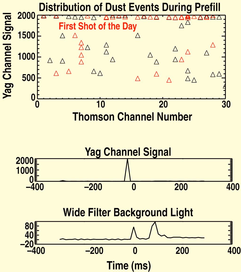 Dust events are observed during the pre-fill before shots Thomson trigger modified to take data during the gas prefill for 300ms before the shot Events can be observed before the shot but only a