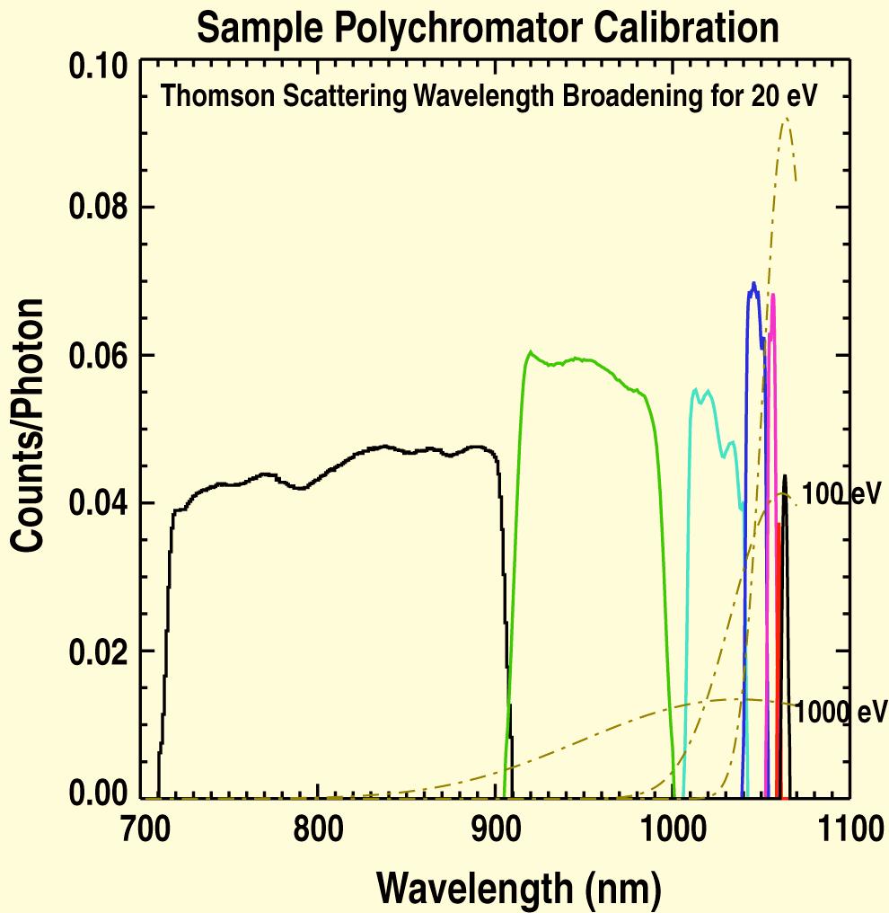 Polychromators filters are chosen for sensitivity to a wide range of temperatures Polychromators are sensitive to a wide range of temperatures from 1 ev to 10keV One bandpass filter measures