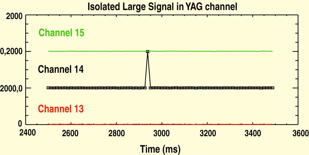 Sample Dust Event Events with large signals compared to the typical stray light are observed during plasma operations by the Rayleigh channels of the Thomson system Neighboring