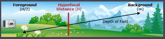 Hyperfocal Distance - what is it?