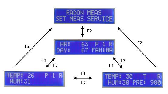 MEAS - Showing measurement results Symbol HR: DAY: Description Short-term radon concentrations (1 hour average) Bq/m3 Long-term radon concentrations (24 hour average) Bq/m3 FAN: Current state of