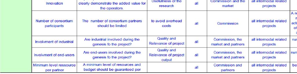 Still the projects should represent an actual picture of the recent research initiatives ongoing in the current FP.