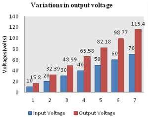 Duty Cycle is maintained above 50% Performance Analysis of Parameters of Boost Converter Case I: When input voltage Vi = 20Volt Table 1: Boost Converter Performance Parameters Parameters Boost