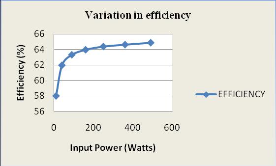 When input voltage and Current is varied accordingly input power is calculated and by the result of simulation power loss is calculated that is shown in fig 10.