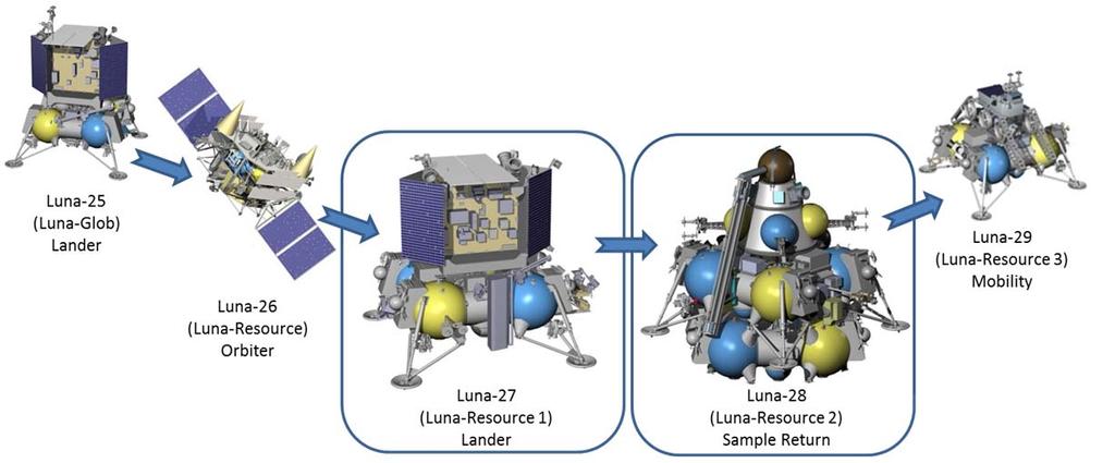 the Luna missions. Developing capabilities together with Russia is an example of cooperation that can be extended to a more global exploration scenario as discussed by ISECG.