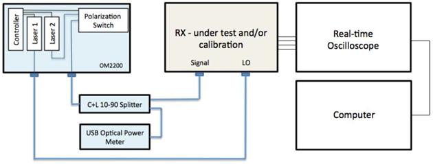 capability and software needed for coherent optical receiver calibration.