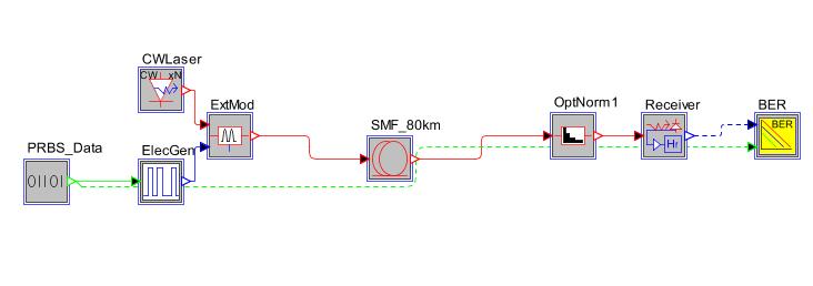 Fig 1:Simulation set up for optical communication without dispersion compensation Fig 2: simulation set