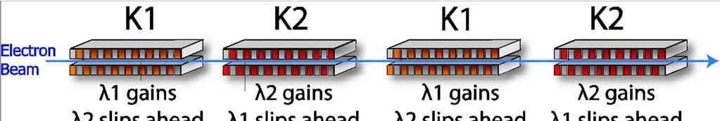 Alternating K1 and K2, instead of simply detuning gives a Two-Color scheme instead of simple bandwidth