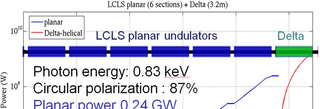 the LCLS. The Delta undulator will later be used, together with up to 2 additional undulators of the same type, as polarizers for the LCLS-II SXR beamline (for timeline see Table 2.b.2).