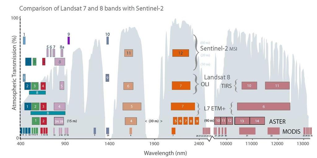 6-11.19 TIRS 1 11 11.5-12.51 TIRS 2 Landsat 4,5: TM & Landat 7: ETM+ Band Wavelength EMS Area / Target - - 1 0.45-0.52 Blue 2 0.52-0.60 Green 3 0.63-0.69 Red 4 0.