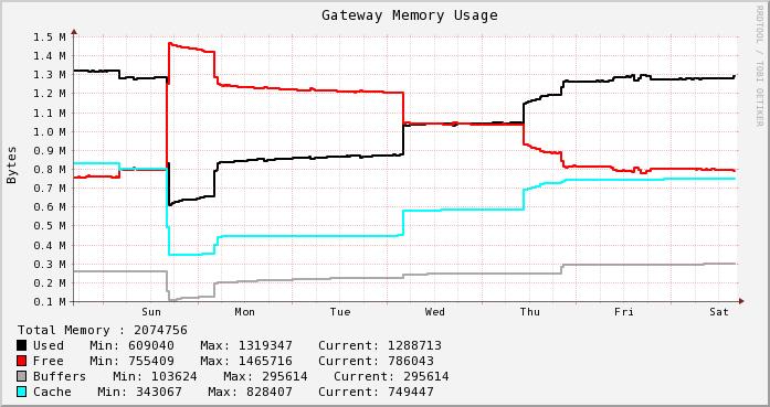Example: Monitoring Gateway Memory Usage Internet lost