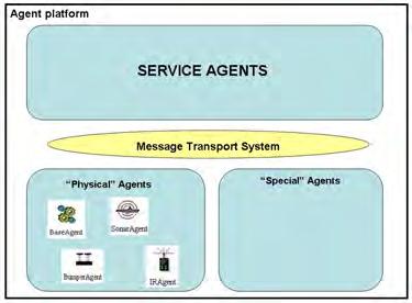 The agent platform can be distributed on several hosts. Only one Java application, and therefore only one Java Virtual Machine (JVM), is executed on each host.