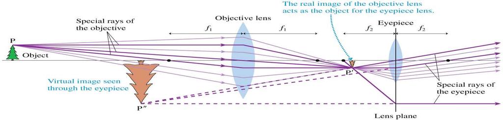 Lenses in Combination The analysis of multi-lens systems requires only one new rule: The image of the first lens