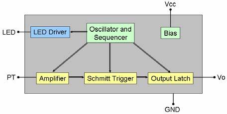 the operating circuit. Figure 4: Block diagram of the sensor To reduce the mean current consumption, an ASIC drives the emitter and detector in a pulsed operation mode.