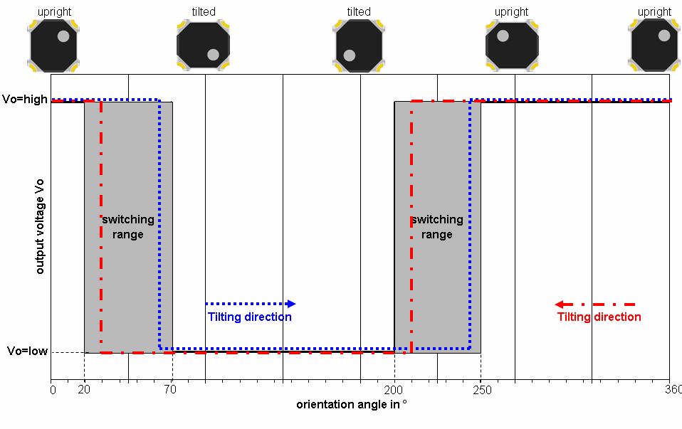 Tilting behaviour of the sensor The output signal of the sensor is controlled by a moving steel ball, which interrupts the light barrier when the sensor is tilted in one direction (Figure 2).