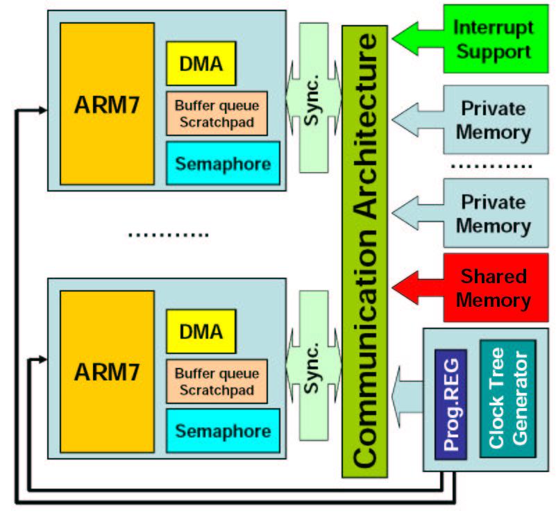 Fig. 1. Distributed MPSoC architecture. scheduling of a multi-task application onto the available parallel processor cores, voltage and frequency setting of the individual processor cores.
