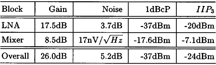 984 IEEE JOURNAL OF SOLID-STATE CIRCUITS, VOL. 35, NO. 7, JULY 2000 TABLE I CURRENT CONSUMPTION AND SIZE Fig. 14. LNA 1 dbcp and IIP : Fig. 13. Noise figure and gain of the LNA.