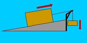 INCLINED PLANES Must be stationary Object must be