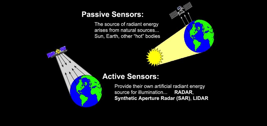 Passive and Active Remote Sensing SMAP uses active and passive sensors to measure soil